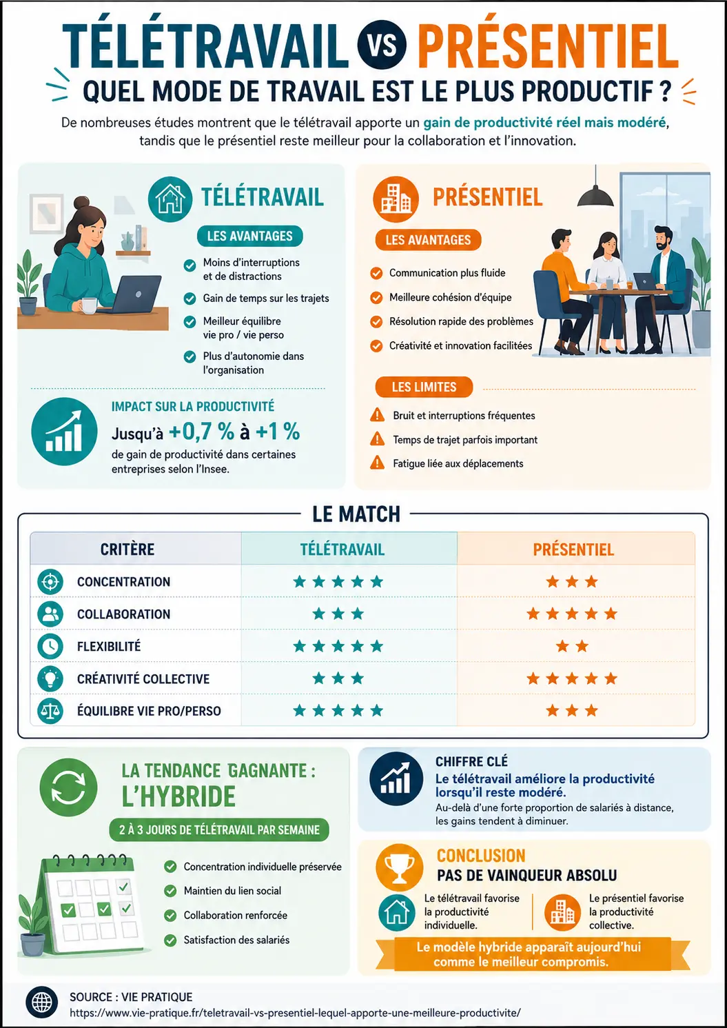 Télétravail vs présentiel infographie